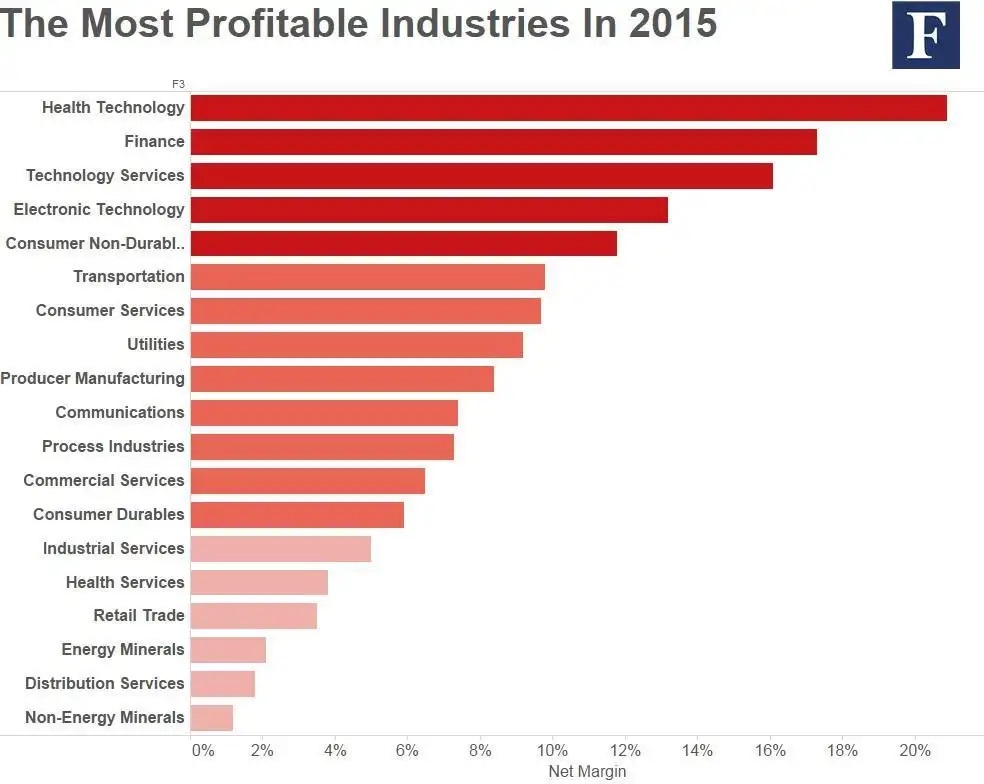 Las industrias más rentables en 2015